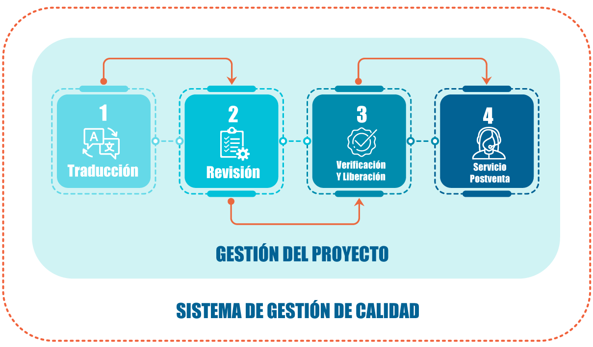 Sistema de Gestión de Calidad