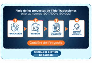 Flujo Gestión de Proyectos Tilde